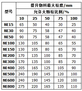 NE型斗式提升機(jī)輸送物料性能參數(shù)表