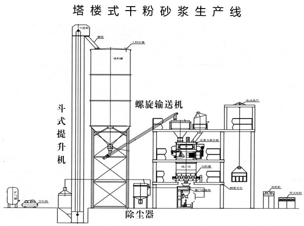 干粉砂漿生產(chǎn)線(xiàn)處理設(shè)備